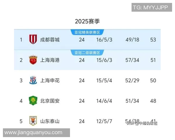 成都篮球队在联合会杯积分榜中以93分稳居第一名引发关注 成都篮球队在联合会杯积分榜中以93分稳居第一名引发关注
